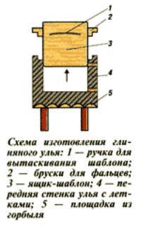 Ульи из глины Глиняные ульи, технология изготовления